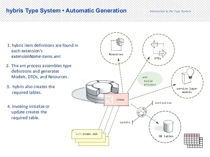 17 DB tables service layer models DTOs ant build process Resources