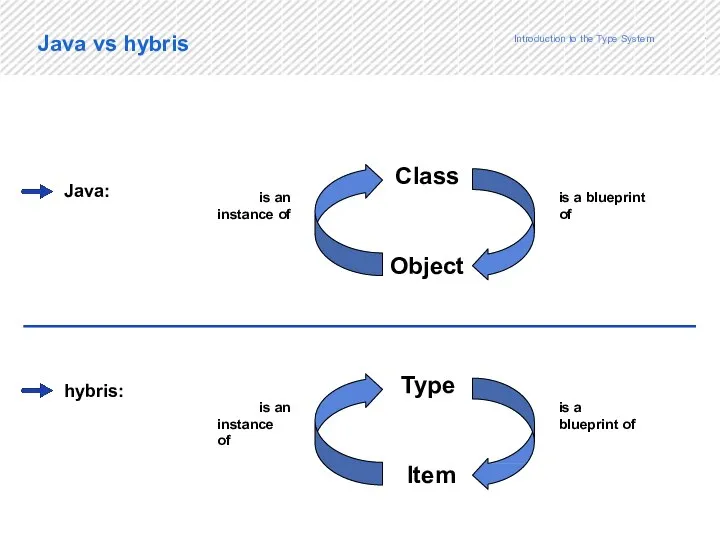 4 Java: hybris: Java vs hybris Class Object is a blueprint