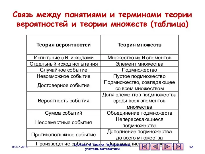 Связь между понятиями и терминами теории вероятностей и теории множеств (таблица)