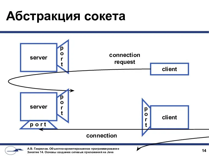 Абстракция сокета