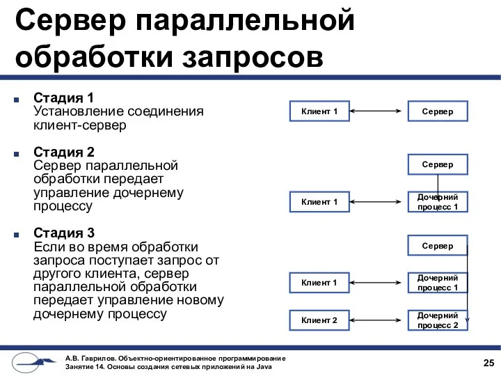 Сервер параллельной обработки запросов Стадия 1 Установление соединения клиент-сервер Стадия 2