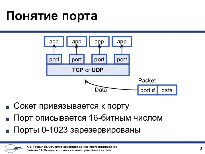 Понятие порта Сокет привязывается к порту Порт описывается 16-битным числом Порты 0-1023 зарезервированы