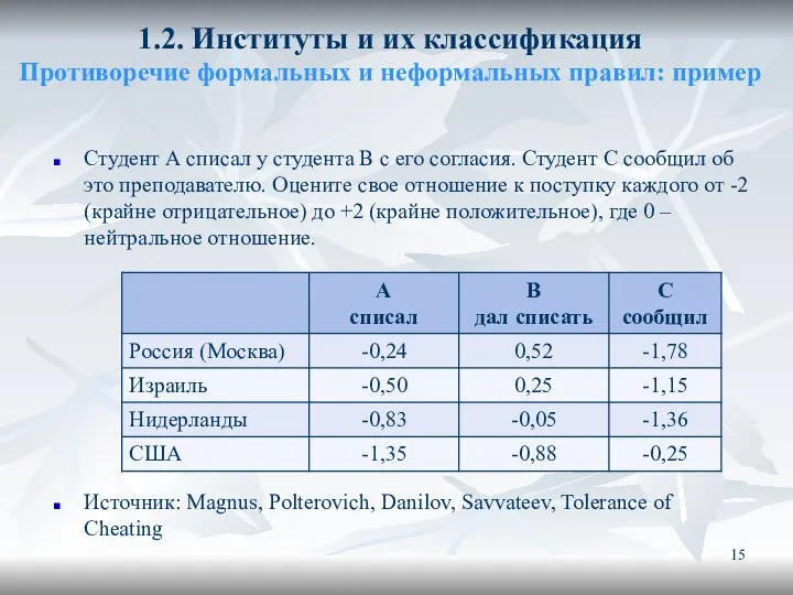 1.2. Институты и их классификация Противоречие формальных и неформальных правил: пример