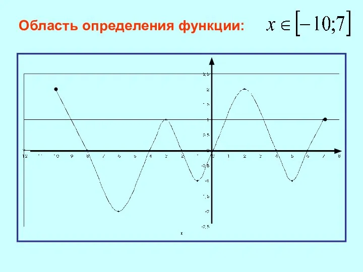 Область определения функции: