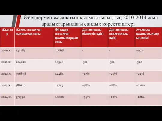 2. Әйелдермен жасалатын қылмыстылықтың 2010-2014 жыл аралықтарындағы сандық көрсеткіштері