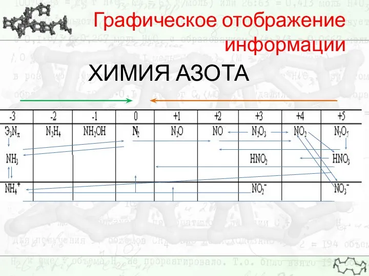 Графическое отображение информации ХИМИЯ АЗОТА