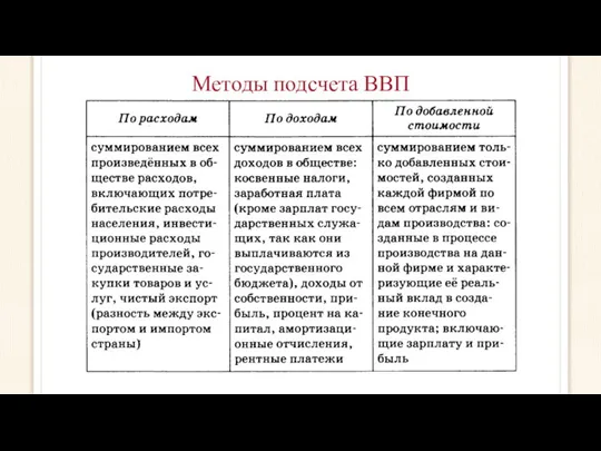 Методы подсчета ВВП