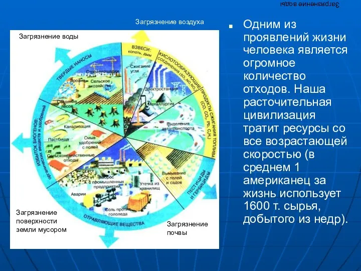 Загрязнение воды Одним из проявлений жизни человека является огромное количество отходов.