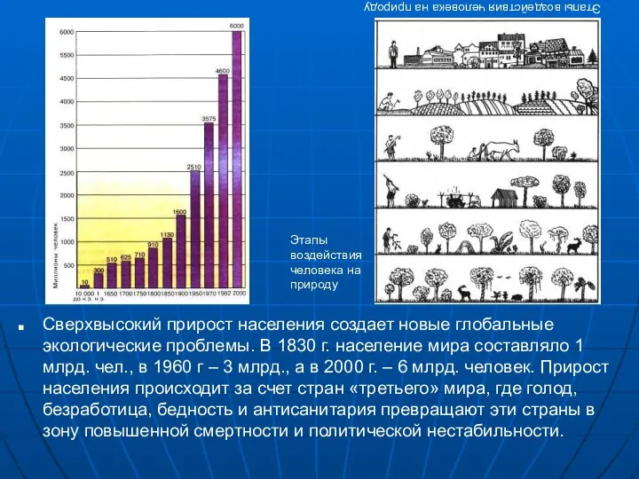 Этапы воздействия человека на природу Сверхвысокий прирост населения создает новые глобальные