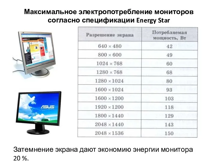 Максимальное электропотребление мониторов согласно спецификации Energy Star Затемнение экрана дают экономию энергии монитора 20 %.