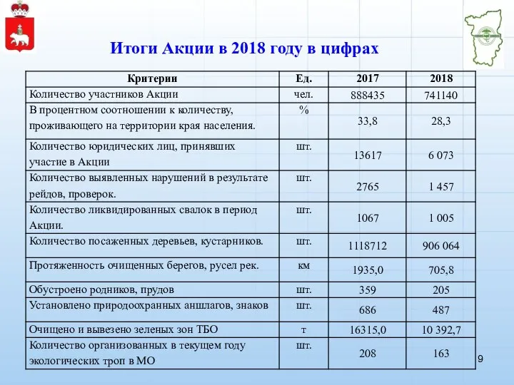 Итоги Акции в 2018 году в цифрах