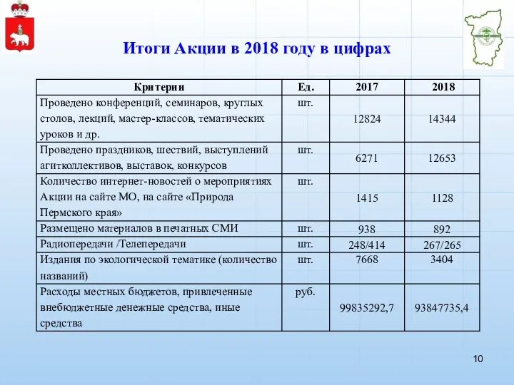 Итоги Акции в 2018 году в цифрах