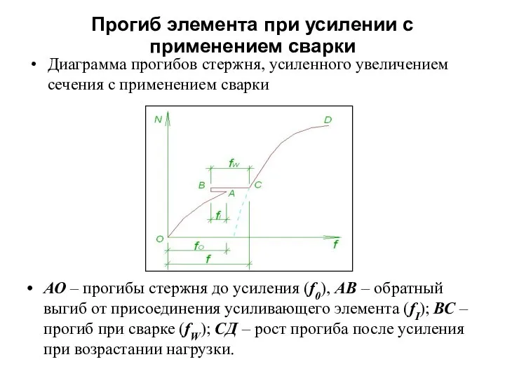 Прогиб элемента при усилении с применением сварки Диаграмма прогибов стержня, усиленного