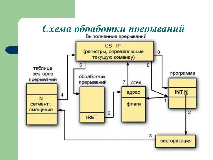 Схема обработки прерываний