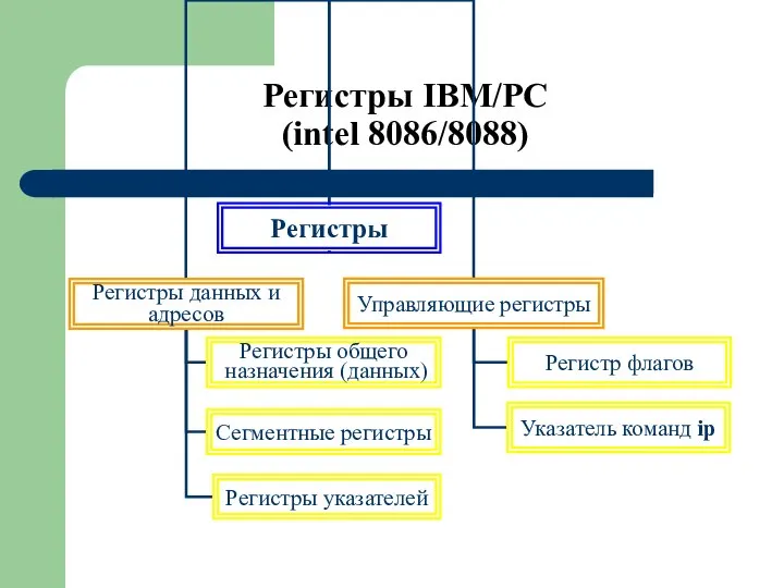 Регистры IBM/PC (intel 8086/8088)