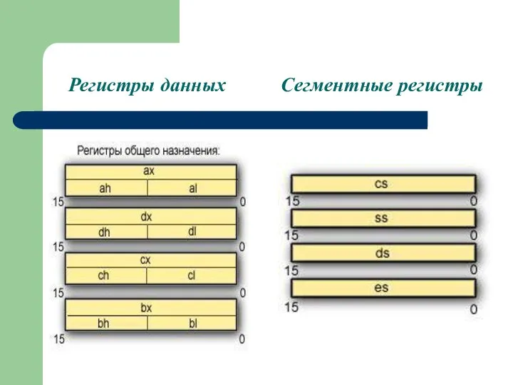 Регистры данных Сегментные регистры