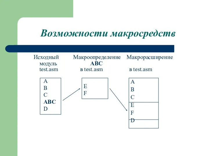 Возможности макросредств Исходный Макроопределение Макрорасширение модуль ABC test.asm в test.asm в