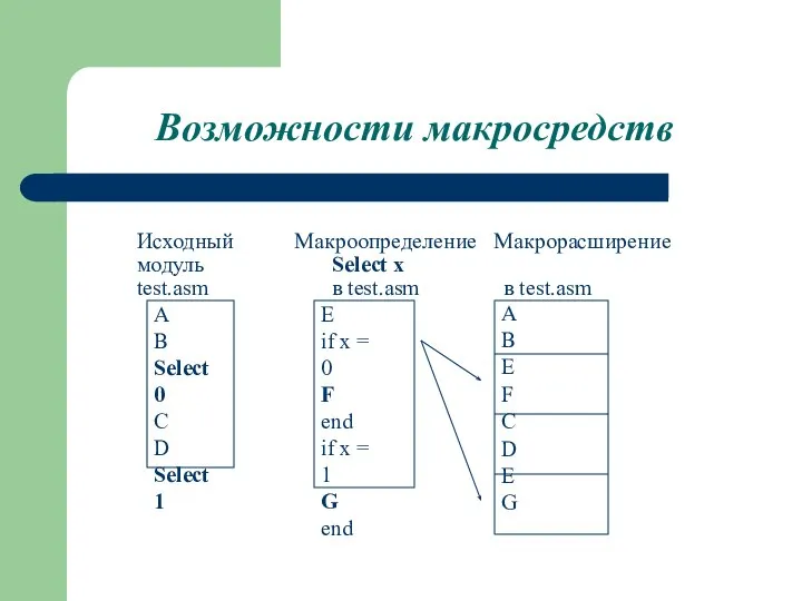 Возможности макросредств Исходный Макроопределение Макрорасширение модуль Select x test.asm в test.asm