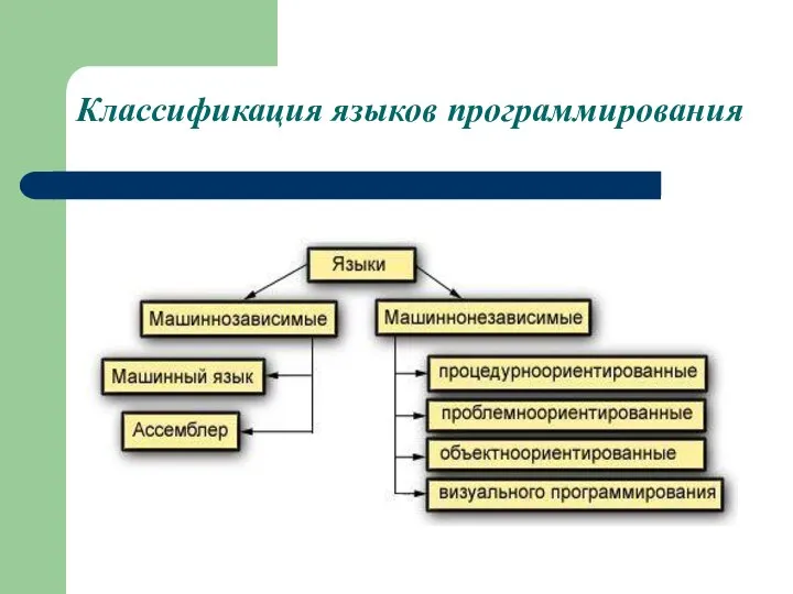 Классификация языков программирования