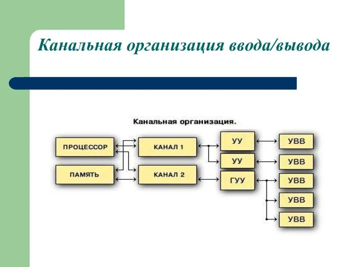 Канальная организация ввода/вывода