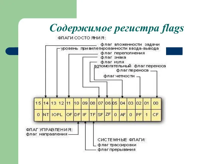 Содержимое регистра flags