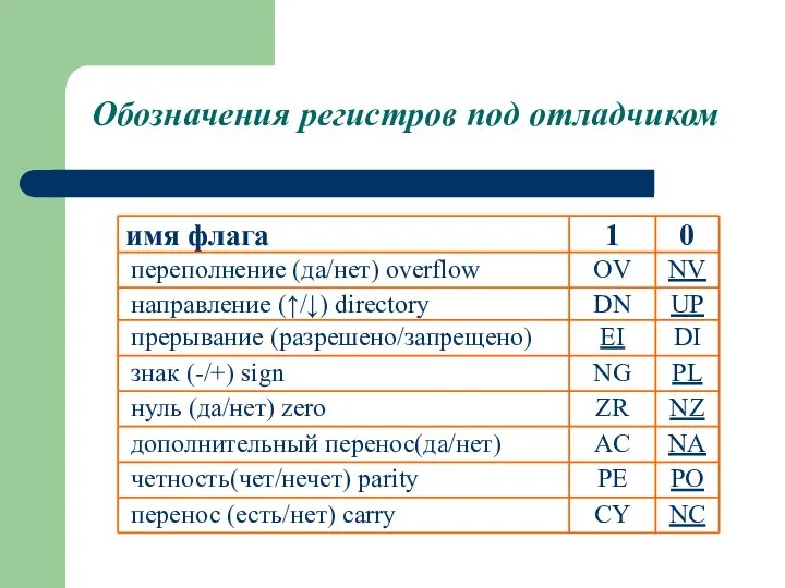 Обозначения регистров под отладчиком