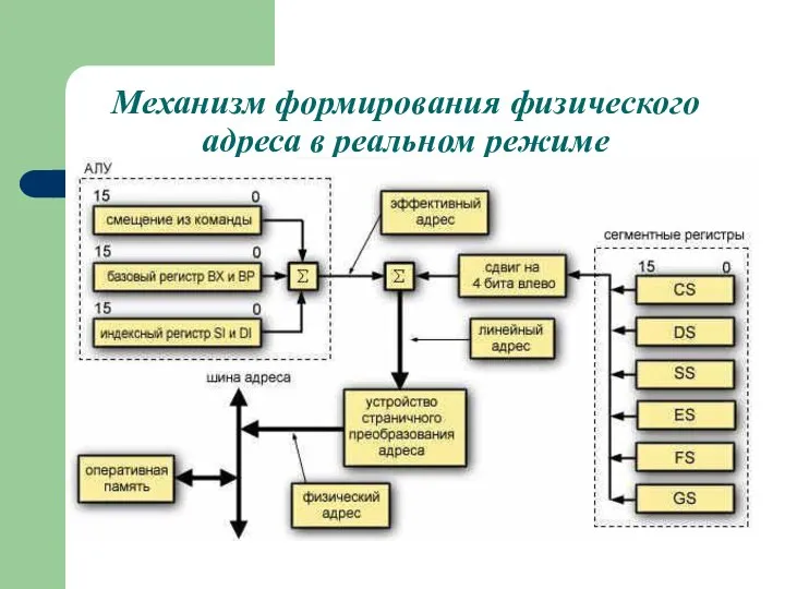 Механизм формирования физического адреса в реальном режиме