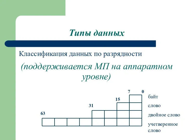 Типы данных Классификация данных по разрядности (поддерживается МП на аппаратном уровне)