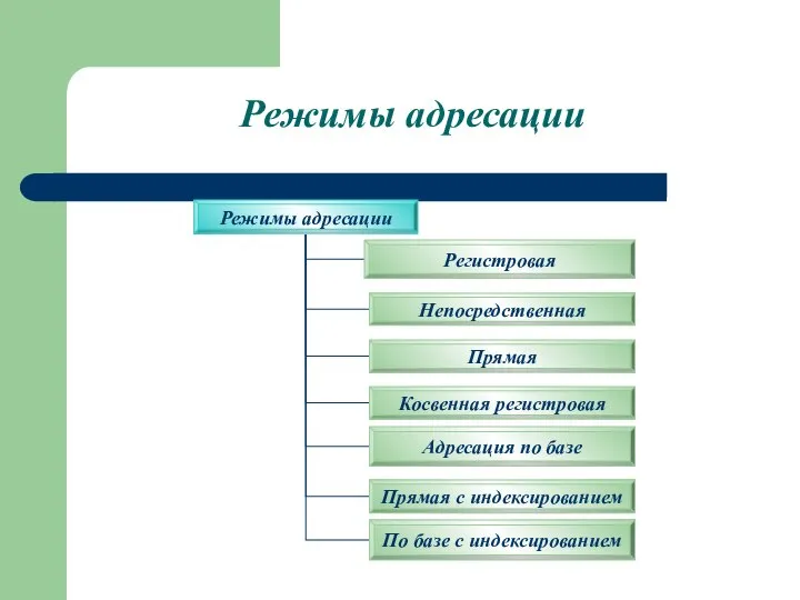 Режимы адресации