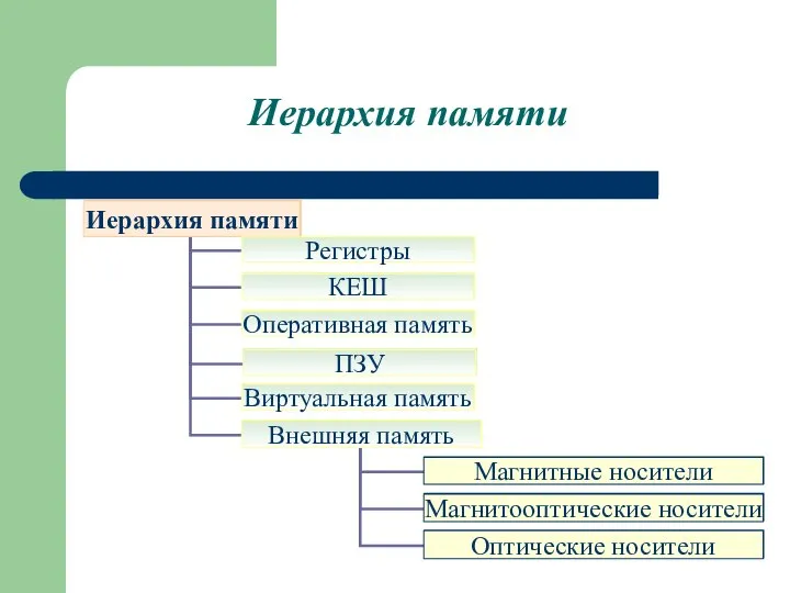 Иерархия памяти