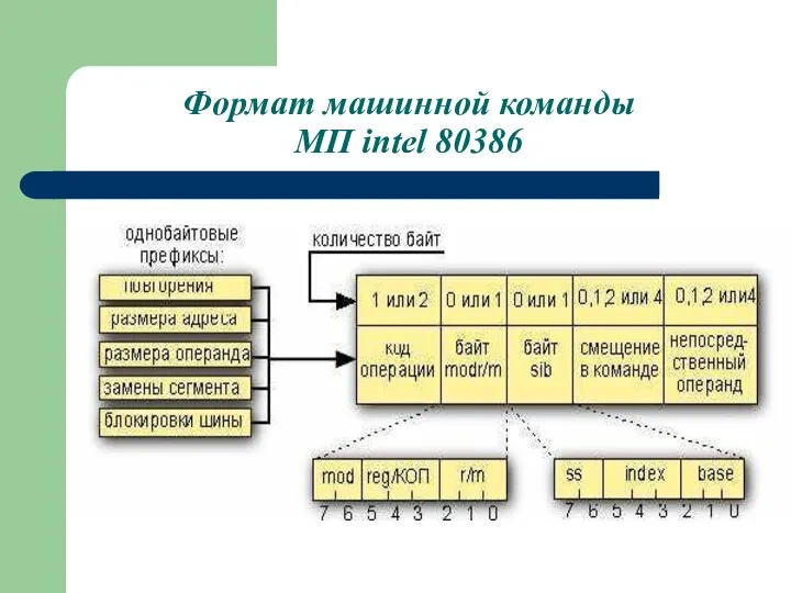 Формат машинной команды МП intel 80386