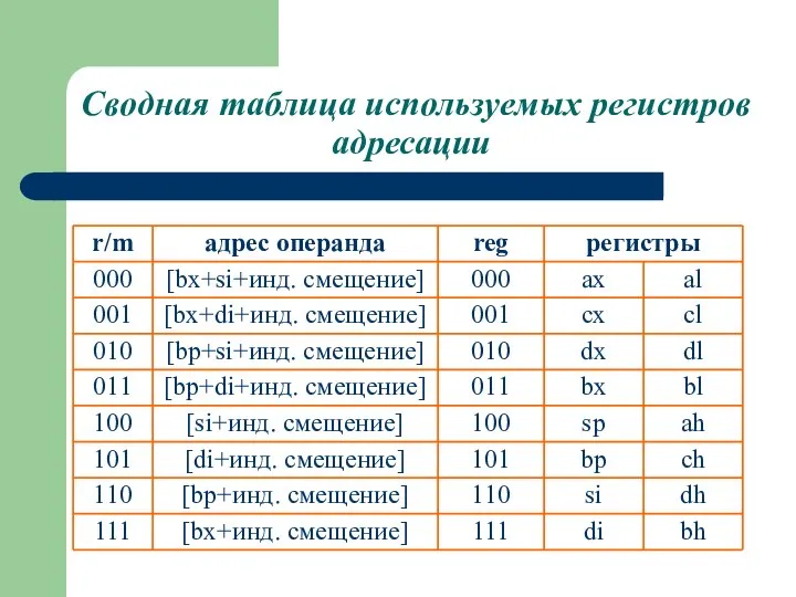 Сводная таблица используемых регистров адресации