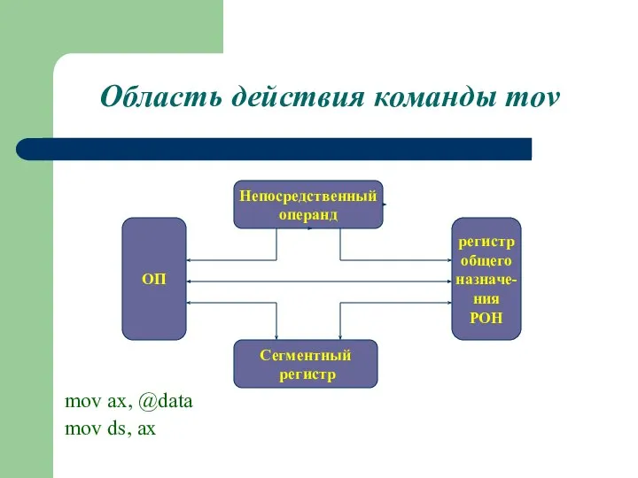 Область действия команды mov mov ax, @data mov ds, ax Непосредственный