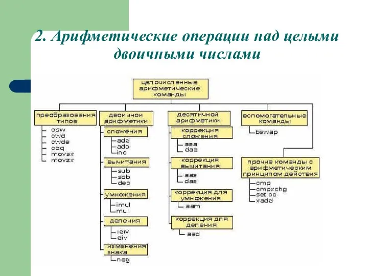 2. Арифметические операции над целыми двоичными числами