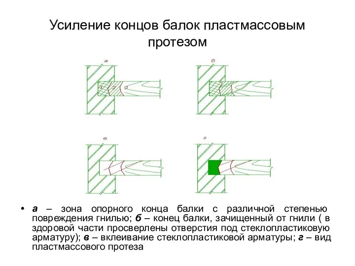 Усиление концов балок пластмассовым протезом а – зона опорного конца балки