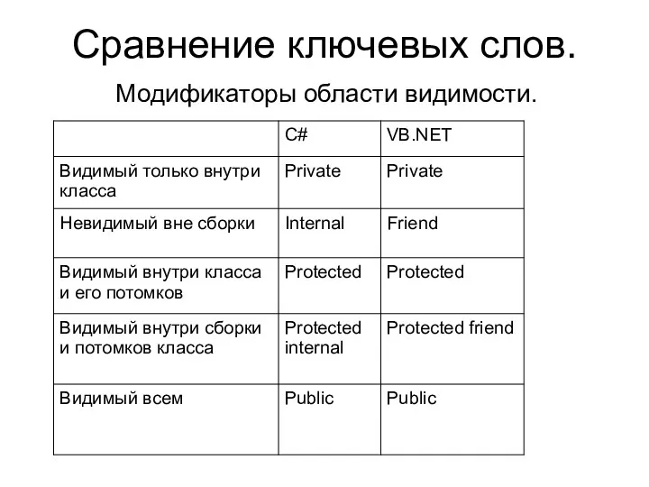 Сравнение ключевых слов. Модификаторы области видимости.