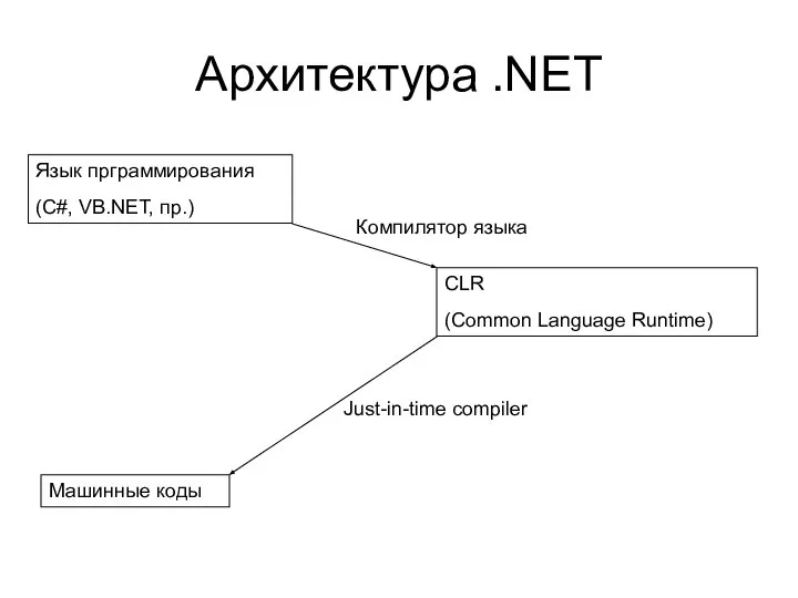 Архитектура .NET Язык прграммирования (C#, VB.NET, пр.) CLR (Common Language Runtime)