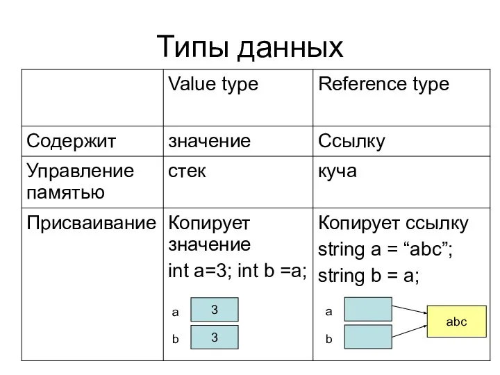 Типы данных 3 3 a b a b abc