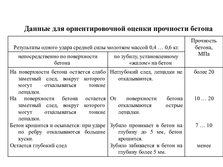 Данные для ориентировочной оценки прочности бетона