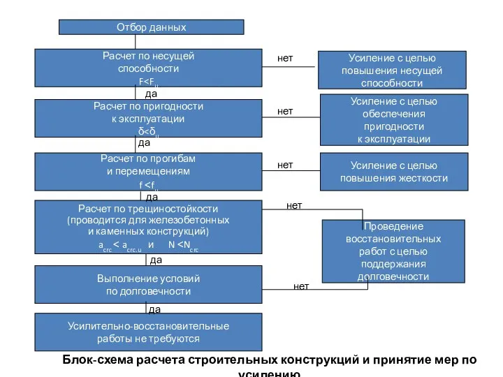 Отбор данных Расчет по несущей способности F Усиление с целью повышения