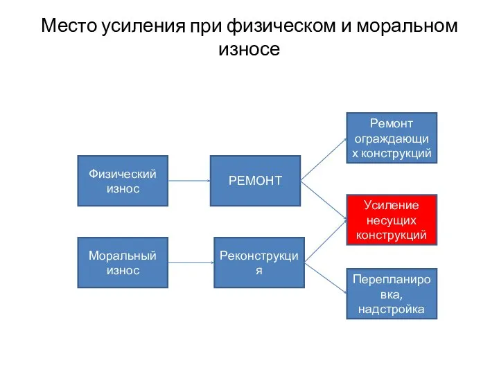 Место усиления при физическом и моральном износе Физический износ Моральный износ