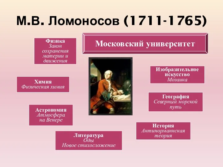 М.В. Ломоносов (1711-1765) Физика Закон сохранения материи и движения Химия Физическая