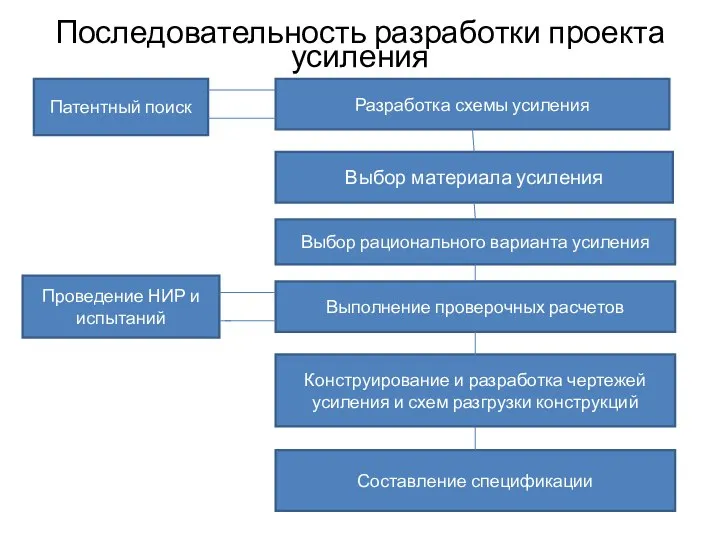 Последовательность разработки проекта усиления Разработка схемы усиления Выбор материала усиления Выбор