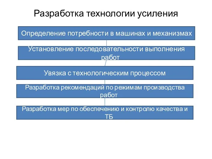 Разработка технологии усиления Определение потребности в машинах и механизмах Установление последовательности