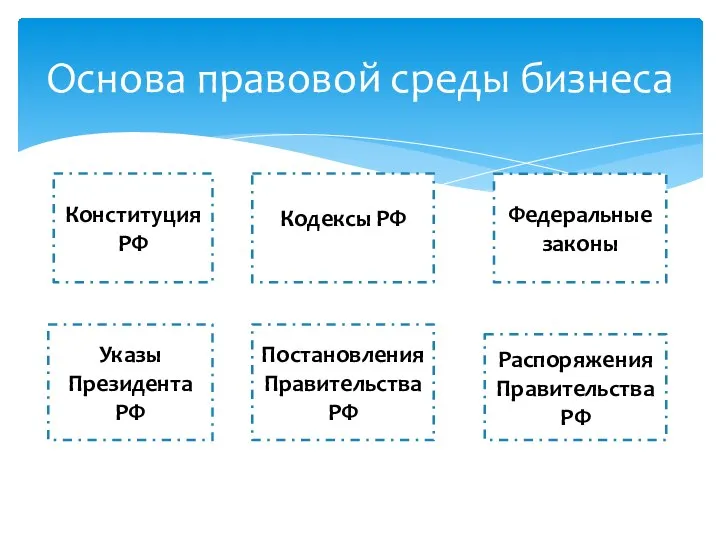 Основа правовой среды бизнеса Конституция РФ Федеральные законы Кодексы РФ Распоряжения