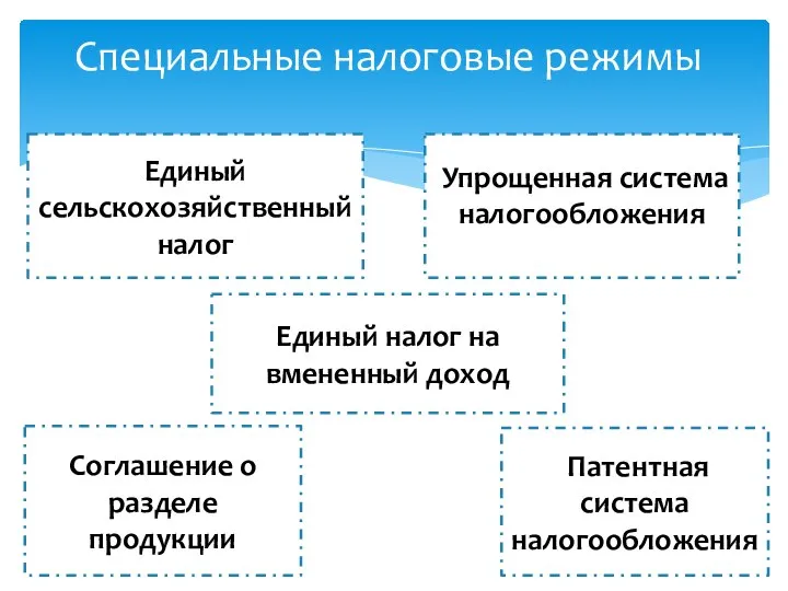 Специальные налоговые режимы Единый сельскохозяйственный налог Единый налог на вмененный доход