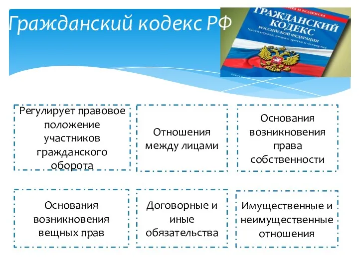 Гражданский кодекс РФ Регулирует правовое положение участников гражданского оборота Основания возникновения