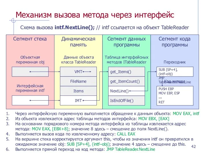 Механизм вызова метода через интерфейс Схема вызова intf.NextLine(); // intf ссылается