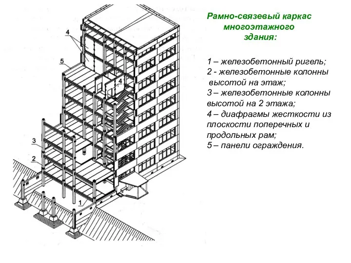 Рамно-связевый каркас многоэтажного здания: 1 – железобетонный ригель; 2 - железобетонные