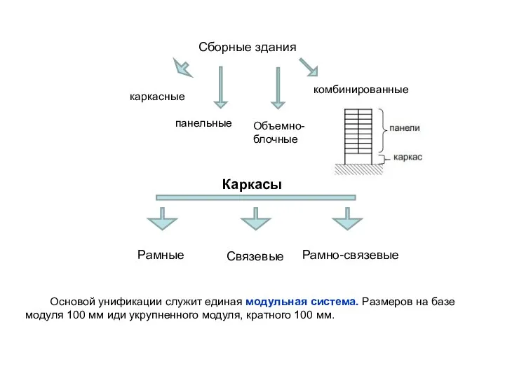 Сборные здания каркасные панельные Объемно- блочные комбинированные Каркасы Рамные Связевые Рамно-связевые